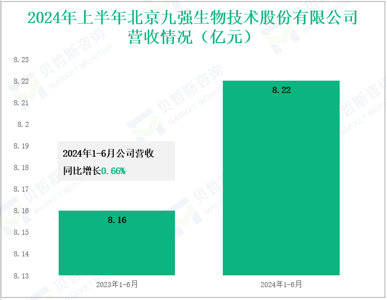 2024年上半年北京九强生物技术股份有限公司营收情况(亿元)