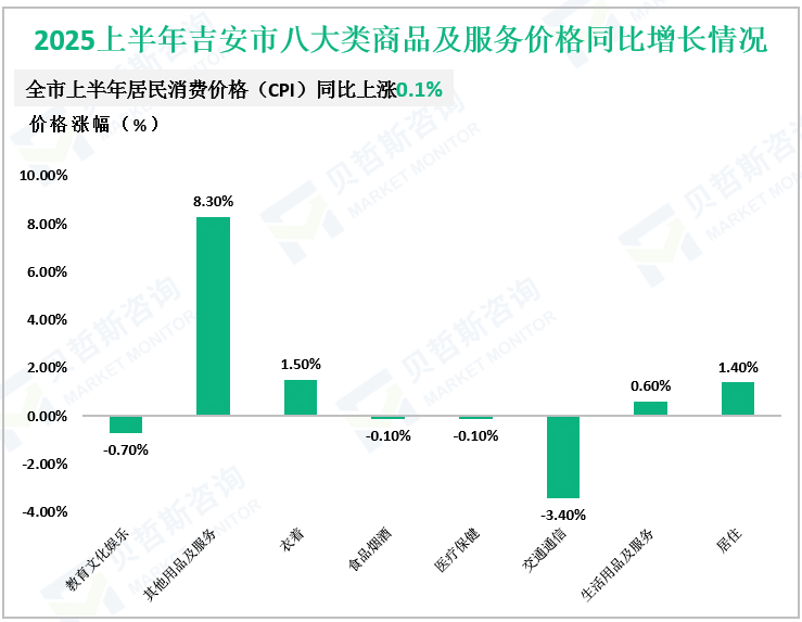 2025上半年吉安市八大类商品及服务价格同比增长情况