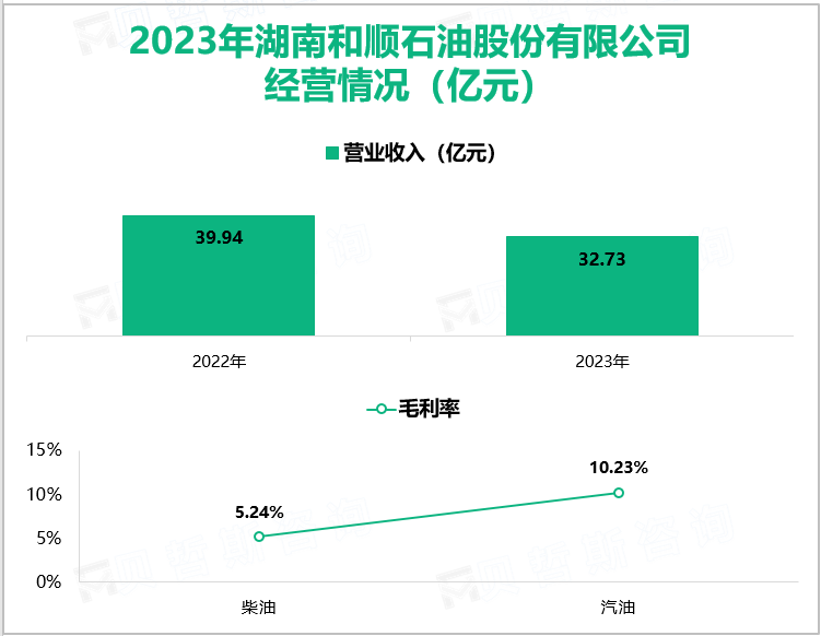 2023年湖南和顺石油股份有限公司经营情况（亿元）