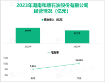 和顺石油将从传统能源向新型综合能源实现快速转型。其总体营收在2023年达到32.73亿元

