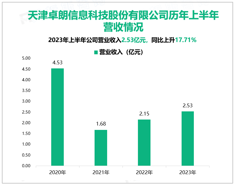 天津卓朗信息科技股份有限公司历年上半年营收情况