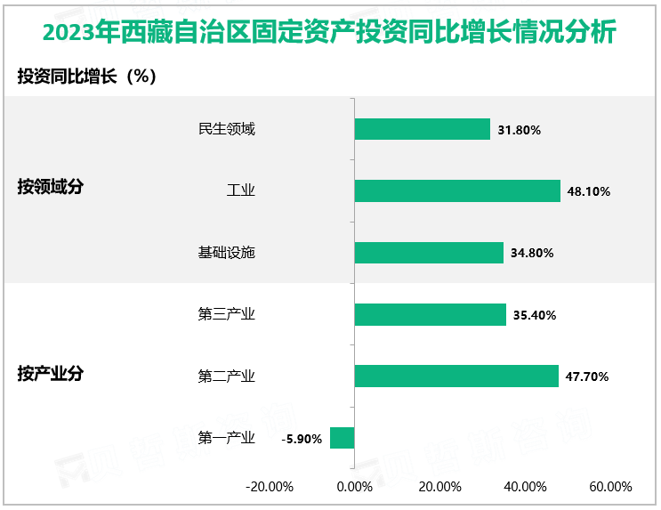 2023年西藏自治区固定资产投资同比增长情况分析