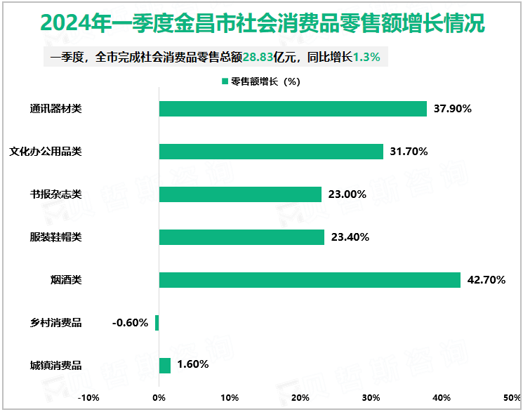 2024年一季度金昌市社会消费品零售额增长情况