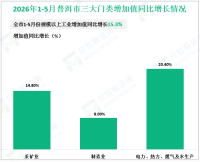 2026年1-5月普洱市规模以上工业增加值同比增长15.3%