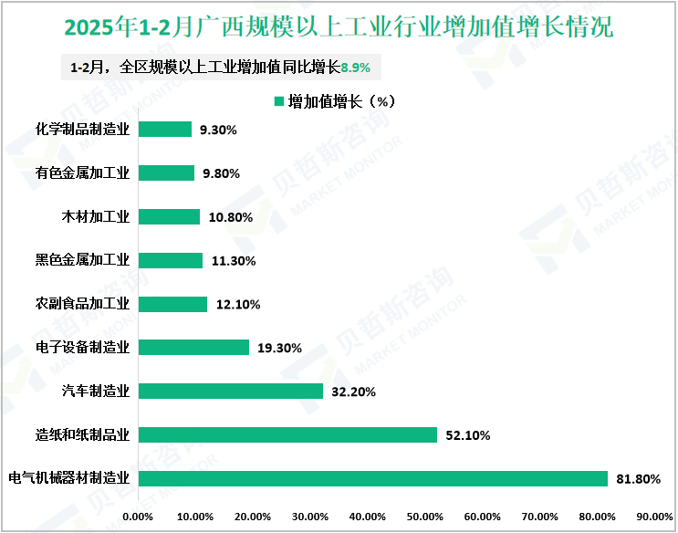 2025年1-2月广西规模以上工业行业增加值增长情况