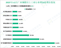 2025年1-2月广西规模以上工业增加值同比增长8.9%
