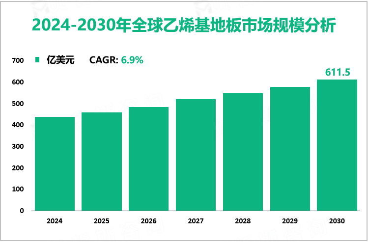 2024-2030年全球乙烯基地板市场规模分析