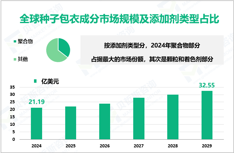 全球种子包衣成分市场规模及添加剂类型占比