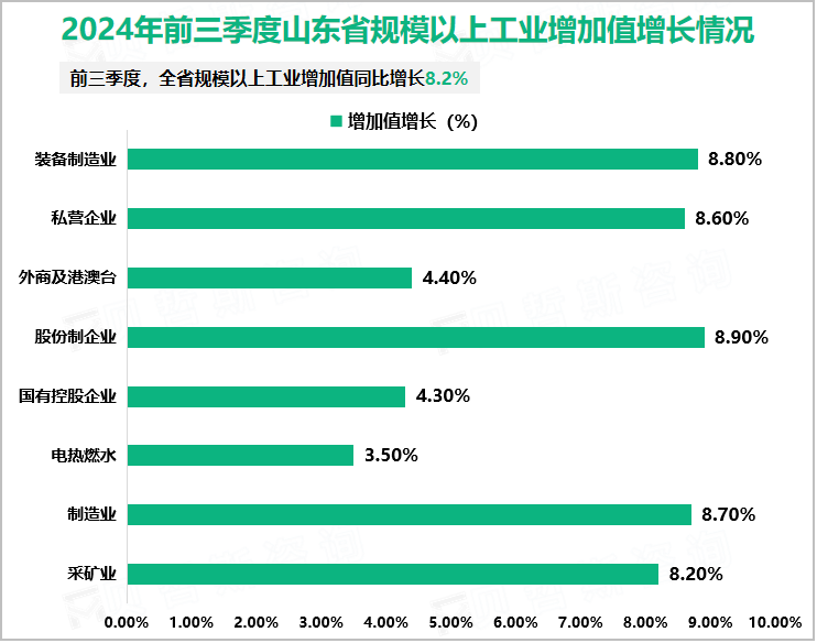 2024年前三季度山东省规模以上工业增加值增长情况