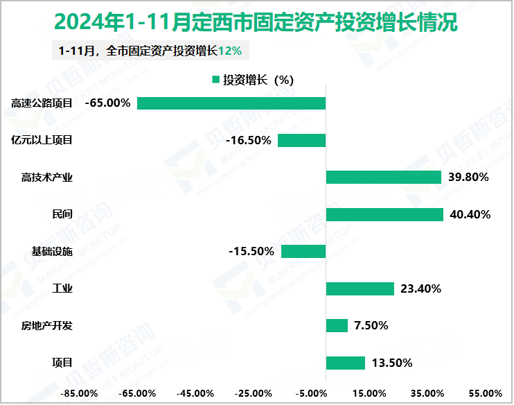 2024年1-11月定西市固定资产投资增长情况