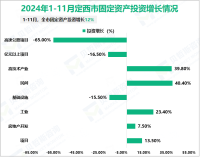 2024年1-11月定西市固定资产投资增长12%