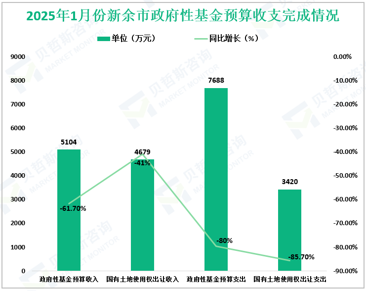 2025年1月份新余市政府性基金预算收支完成情况