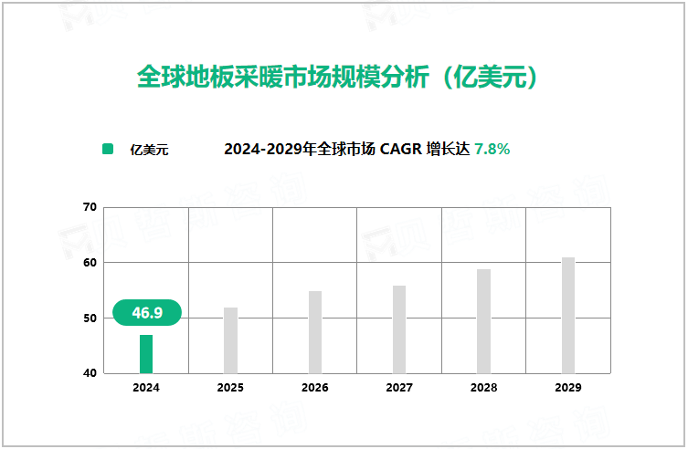 全球地板采暖市场规模分析（亿美元）