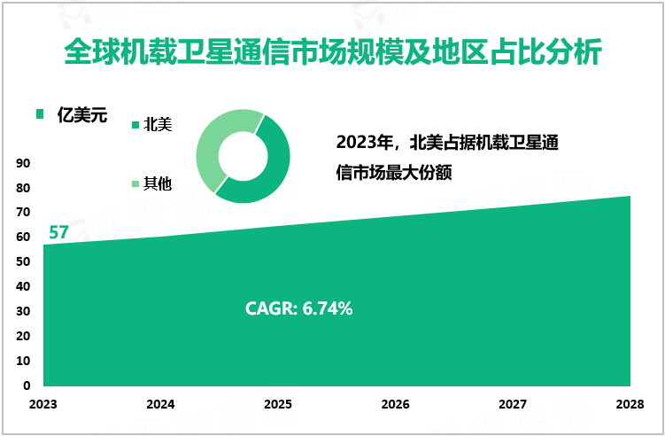 全球机载卫星通信市场规模及地区占比分析