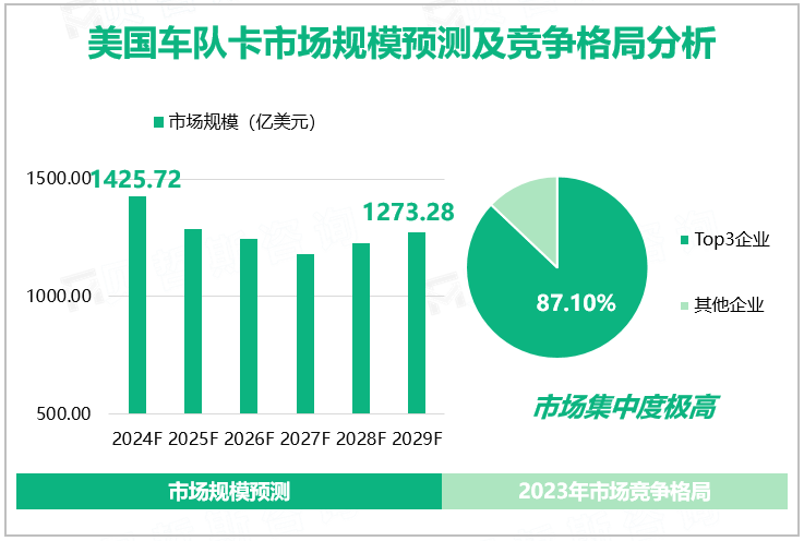 美国车队卡市场规模预测及竞争格局分析