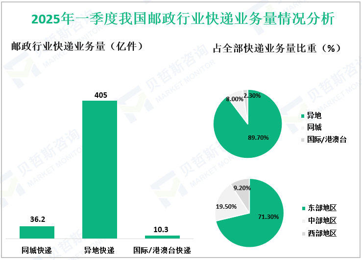 2025年一季度我国邮政行业快递业务量情况分析