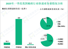 2025年3月份我国邮政行业寄递业务量完成182.7亿件，同比增长18.1%