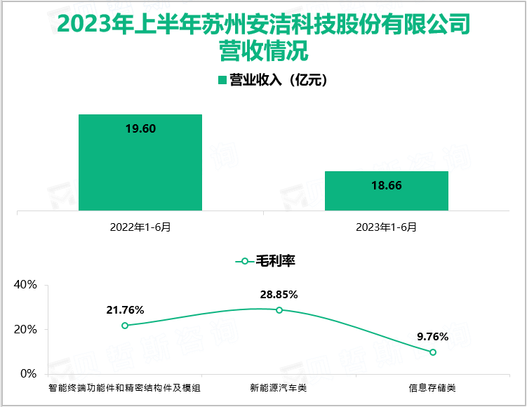 2023年上半年苏州安洁科技股份有限公司营收情况