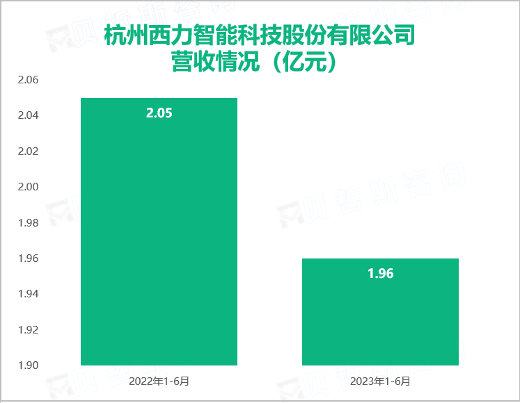 杭州西力智能科技股份有限公司 营收情况（亿元）