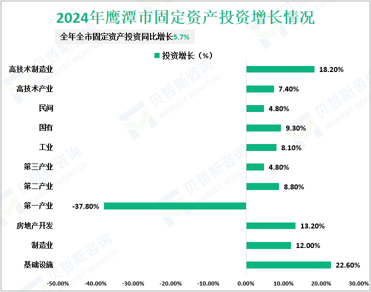 2024年鹰潭市固定资产投资增长情况