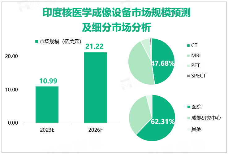 全球核医学成像设备市场规模预测及细分市场分析