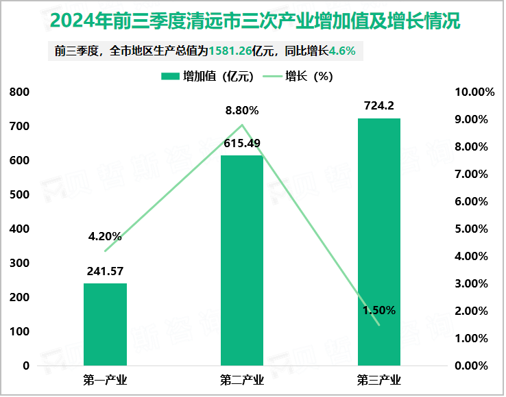 2024年前三季度清远市三次产业增加值及增长情况