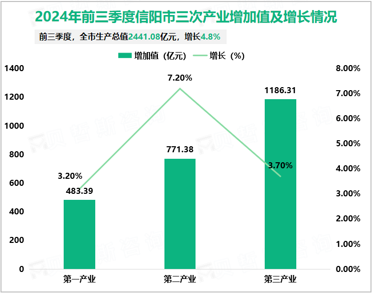 2024年前三季度信阳市三次产业增加值及增长情况