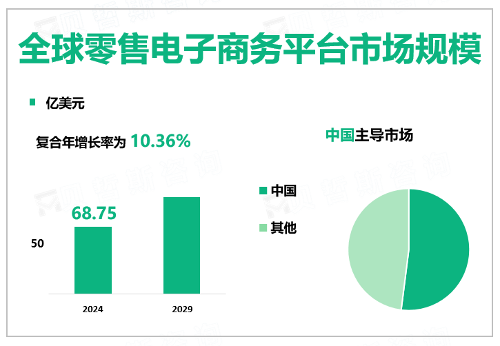 全球零售电子商务平台市场规模