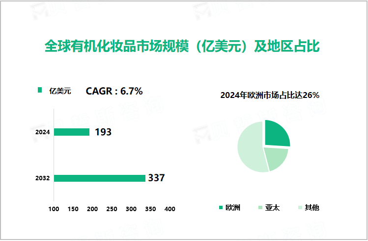 全球有机化妆品市场规模（亿美元）及地区占比