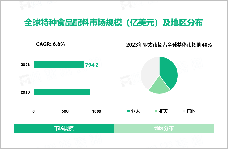 全球特种食品配料市场规模（亿美元）及地区分布