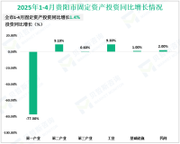 2025年1-4月贵阳市规模以上工业增加值同比增长10.6%