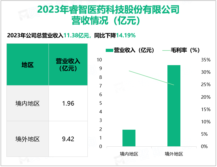 2023年睿智医药科技股份有限公司营收情况(亿元)