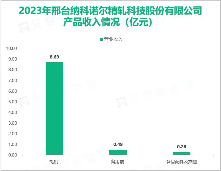 2023年邢台纳科诺尔精轧科技股份有限公司产品收入情况（亿元）