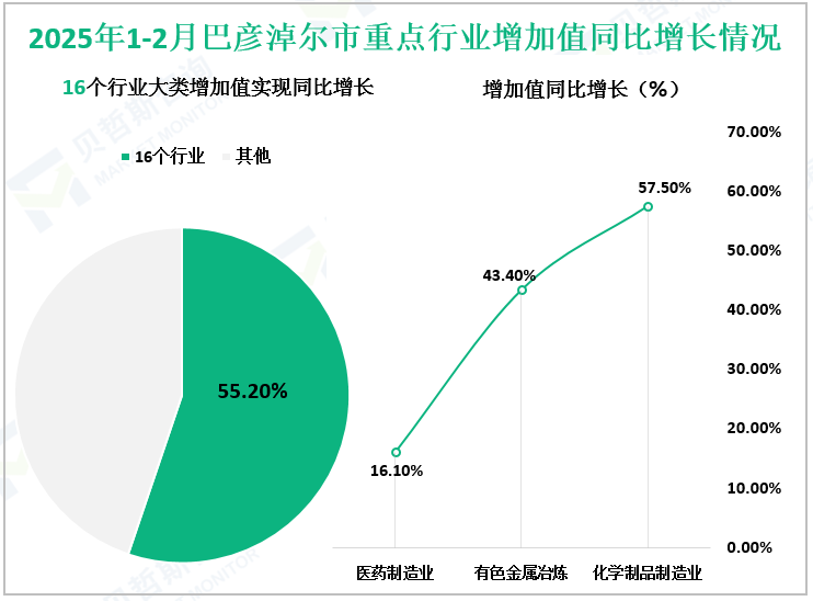 2025年1-2月巴彦淖尔市重点行业增加值同比增长情况