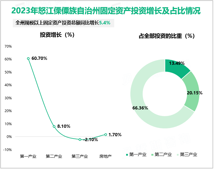 2023年怒江傈僳族自治州固定资产投资增长及占比情况