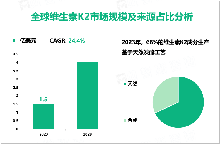 全球维生素K2市场规模及来源占比分析