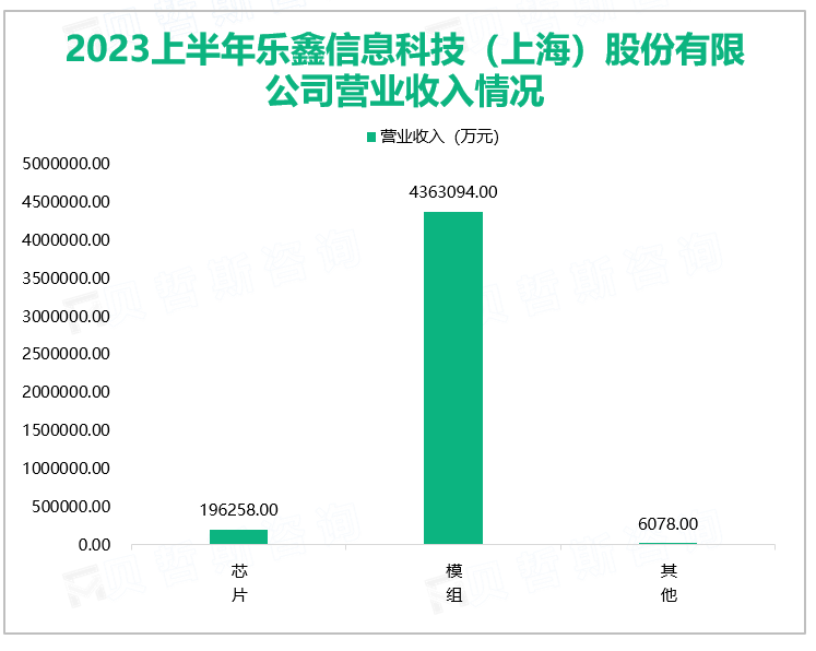 2023上半年乐鑫信息科技（上海）股份有限公司营业收入情况