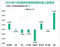 2024年1-10月潍坊市规模以上工业增加值同比增长8.5%