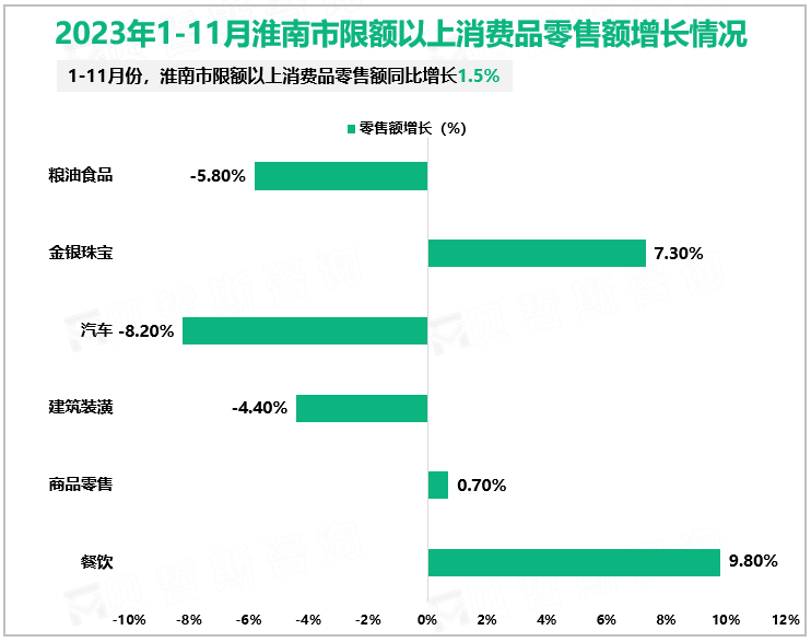 2023年1-11月淮南市限额以上消费品零售额增长情况