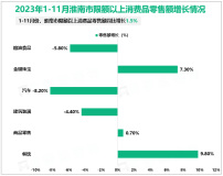 2023年1-11月淮南市限额以上消费品零售额同比增长1.5%