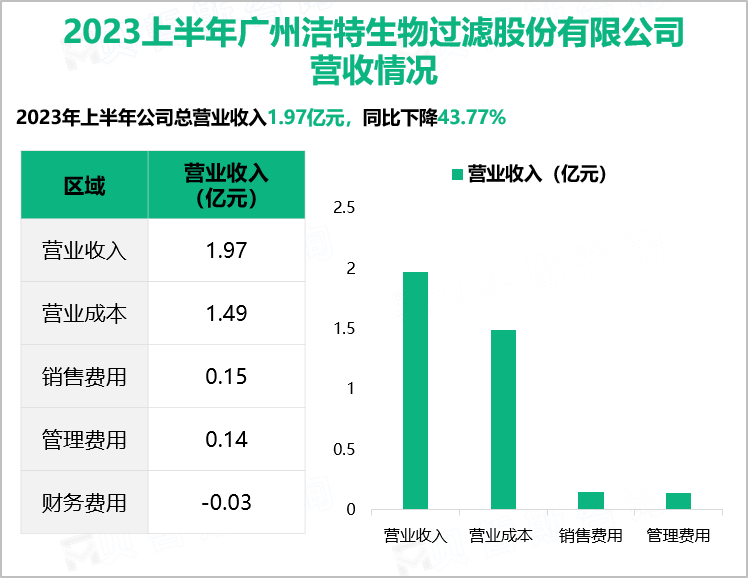 2023上半年广州洁特生物过滤股份有限公司 营收情况