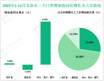 2025年1-11月太原市规模以上工业增加值增长0.4%