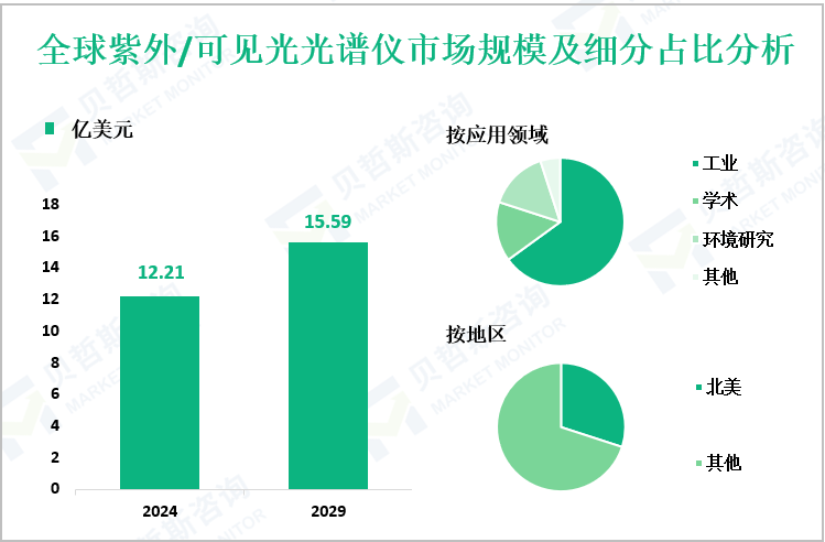 全球紫外/可见光光谱仪市场规模及细分占比分析