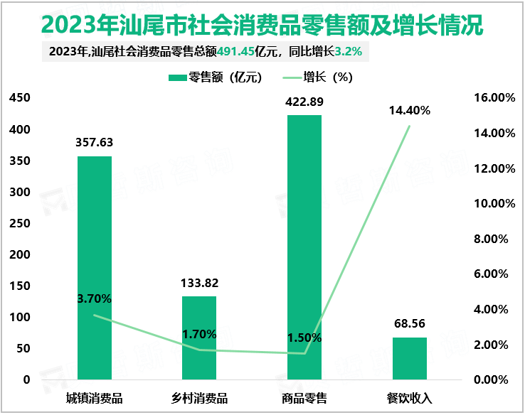 2023年汕尾市社会消费品零售额及增长情况