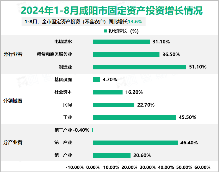 2024年1-8月咸阳市固定资产投资增长情况