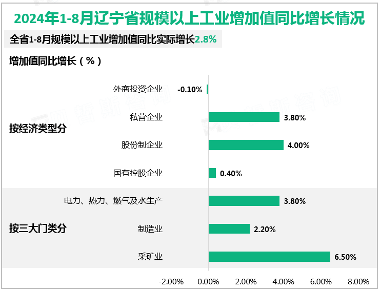 2024年1-8月辽宁省规模以上工业增加值同比增长情况