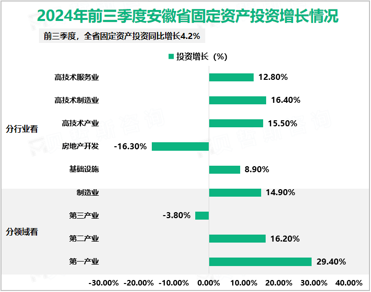 2024年前三季度安徽省固定资产投资增长情况