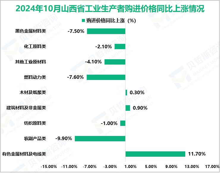 2024年10月山西省工业生产者购进价格同比上涨情况