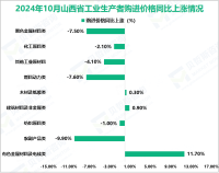 2024年10月份山西省工业生产者出厂价格同比下降5.7%