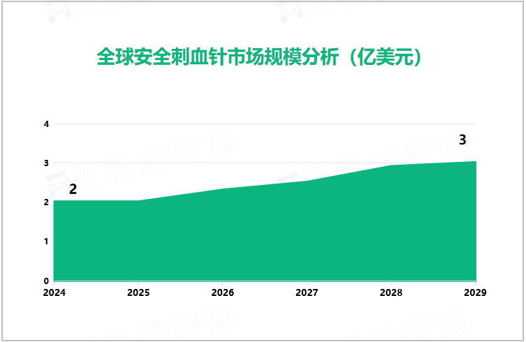  全球安全刺血针市场规模分析（亿美元）